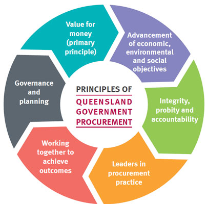 Principles of Queensland Government Procurement