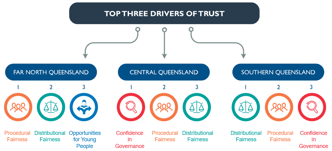 Top Three Drivers of Trust