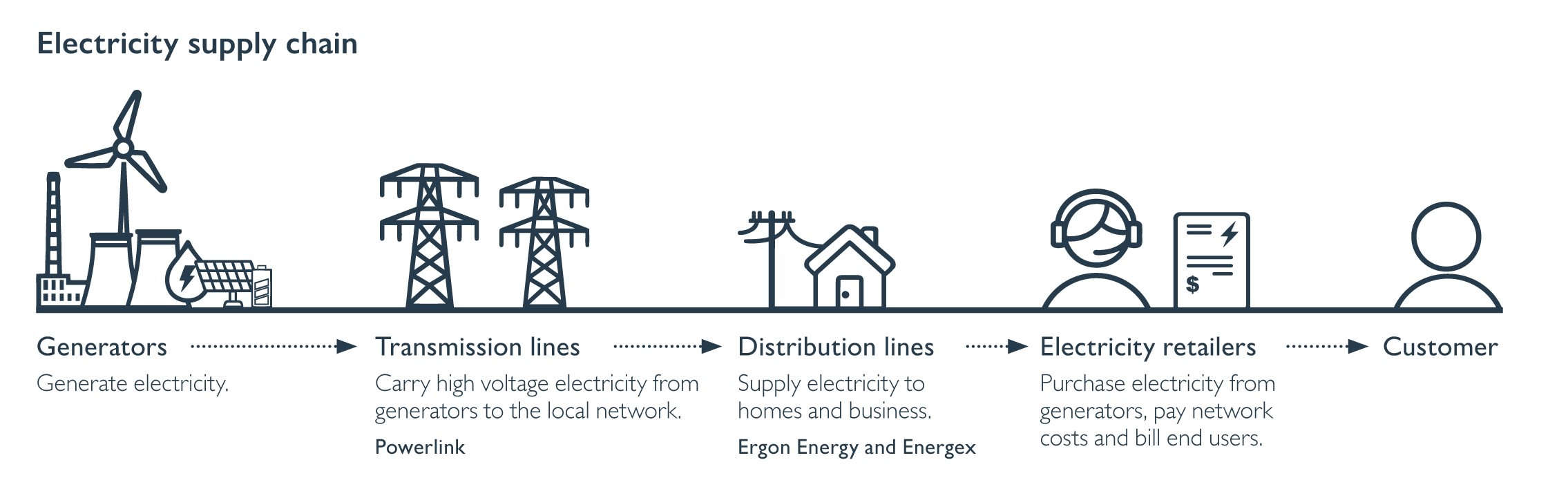 Electricity Supply Chain