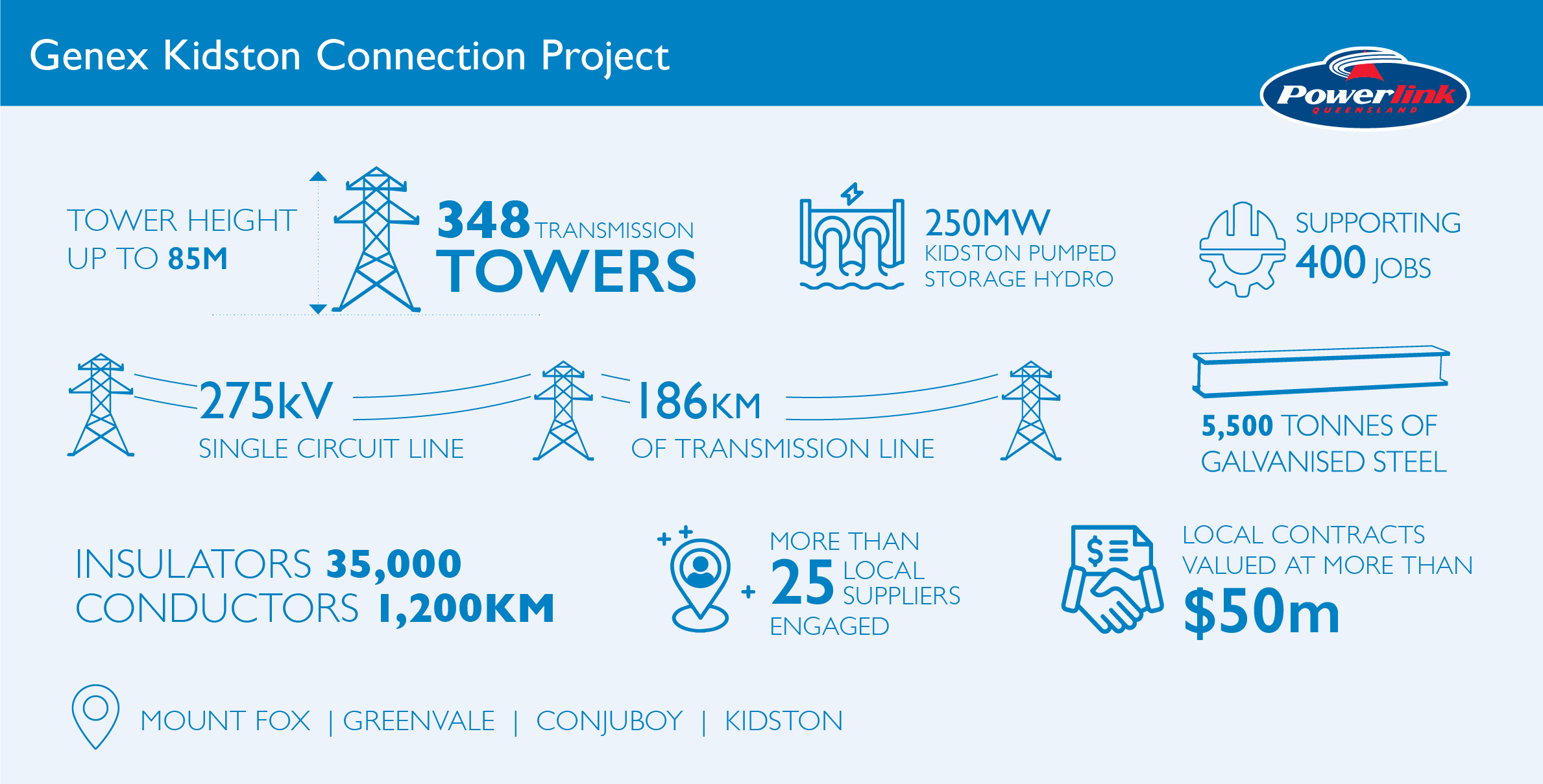 Genex Kidston Infographic