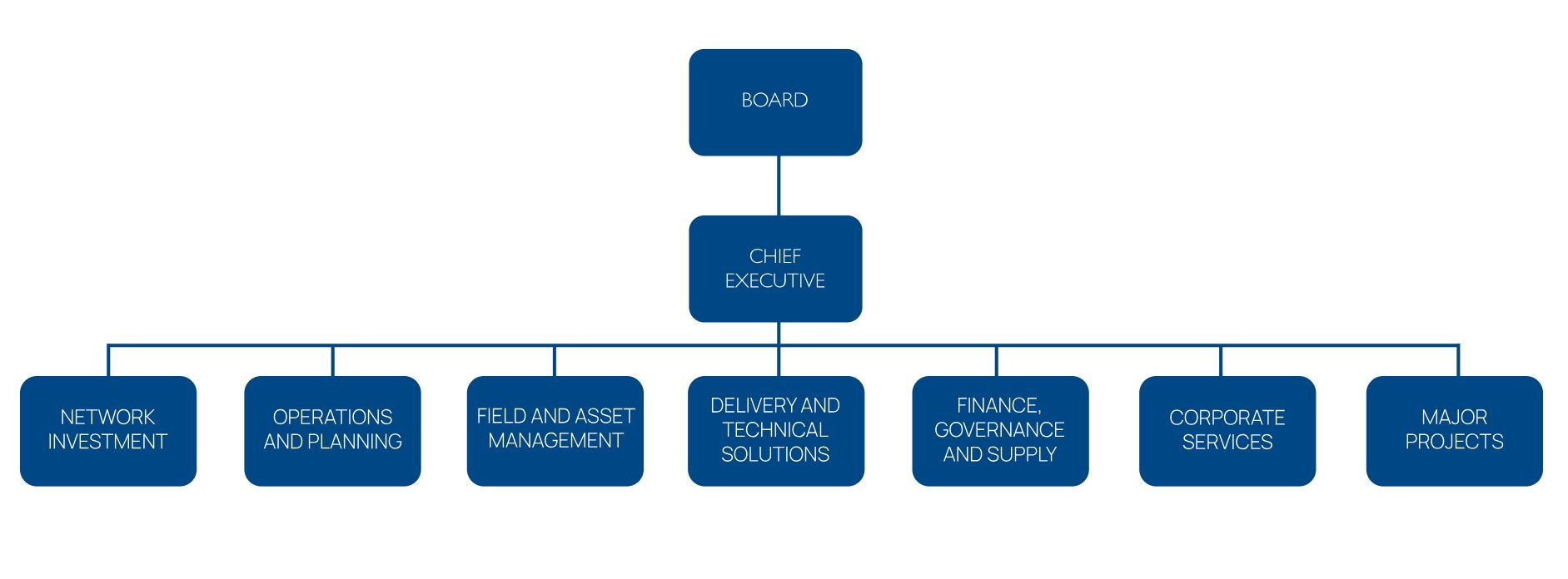 Organisational chart