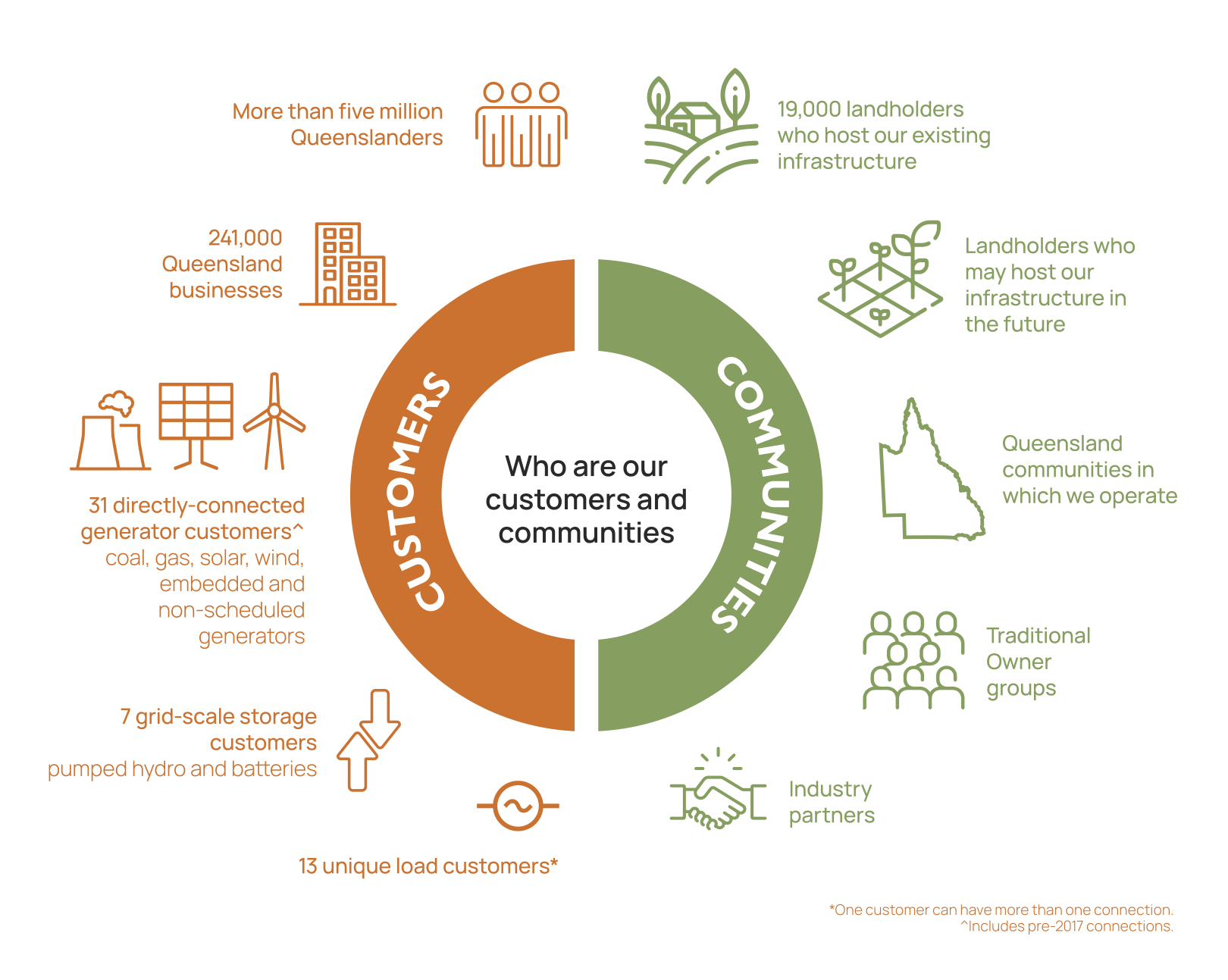 Our Customers and Community Diagram - August 2025