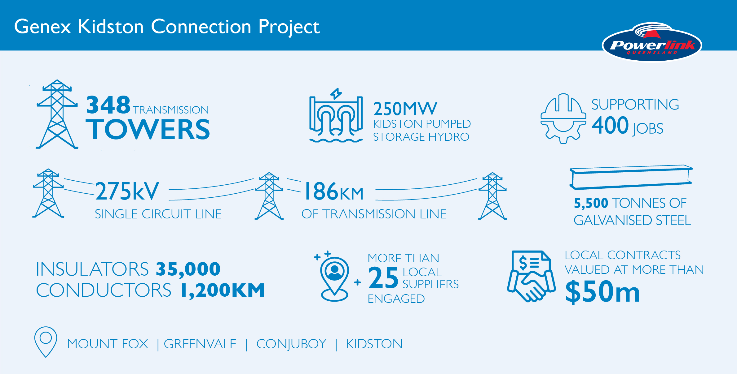 Genex Kidston Infographic