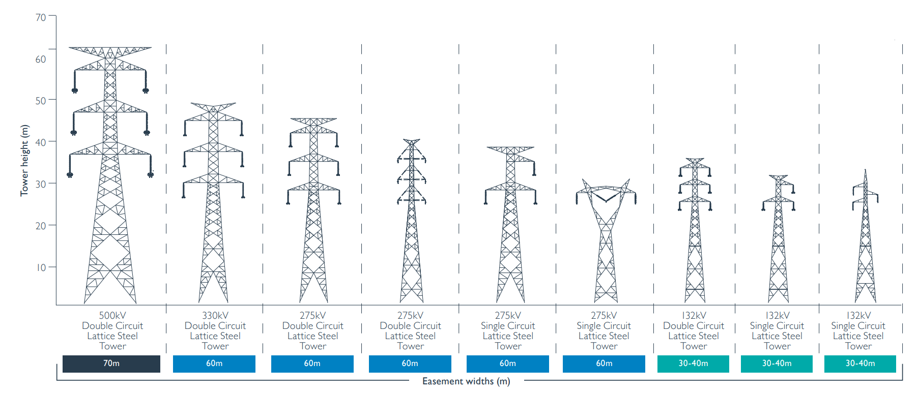 Transmission Towers diagram