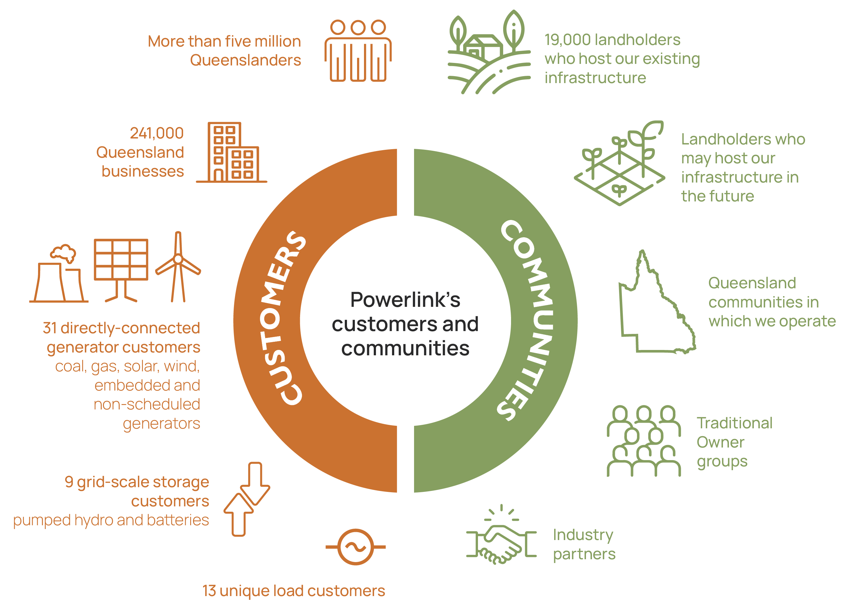 diagram representing customers and communities with icons 