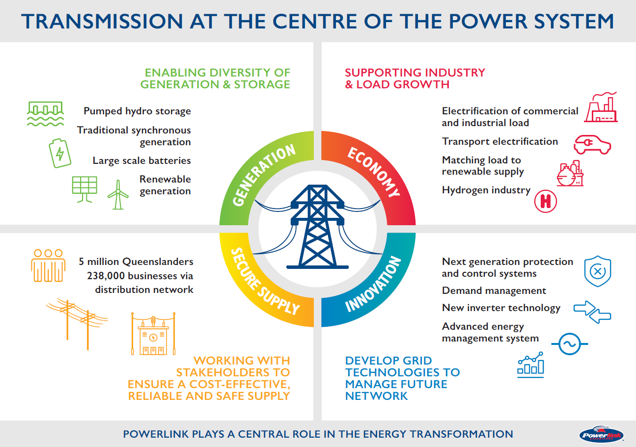 Infographic of Powerlink's central role in the power system