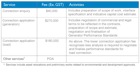 Connection enquiry application fees